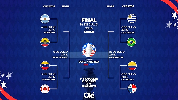 La llave de la Copa América: así quedaron los cuartos y el camino de la Selección hasta la final