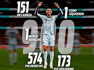 Los rayos X de los 900 goles de Cristiano Ronaldo